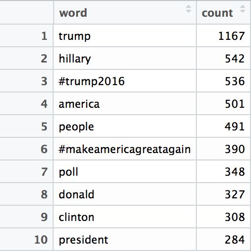 Trump's Top 10 Most Frequently Used Words