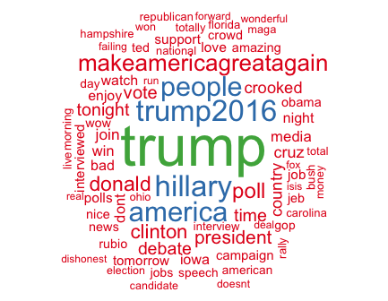 'Wordcloud Visualization of Trump's Most Used Words'